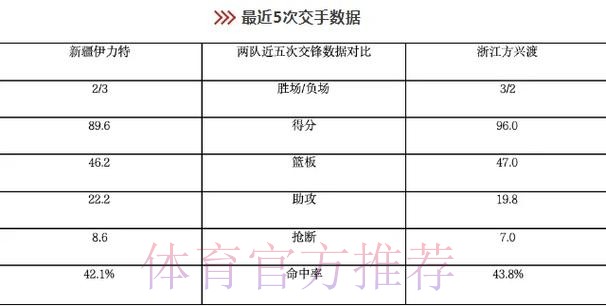广厦男篮分享对阵新疆前瞻：上赛季两次交手球队1胜1负